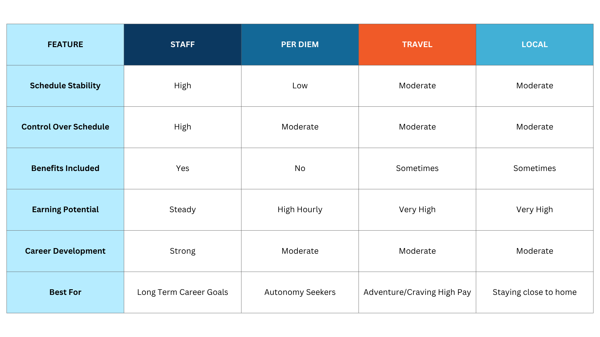 Chart of healthcare job contract types